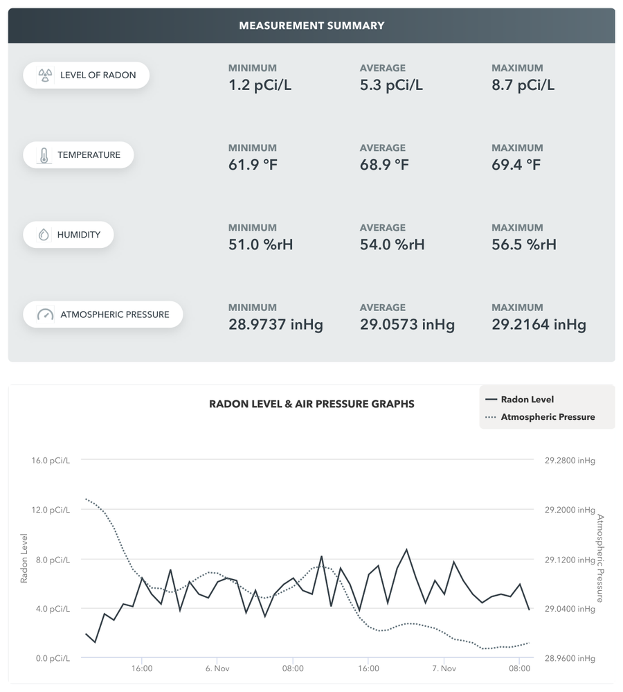 Radon test report showing measurement summary and continuous-monitor graph